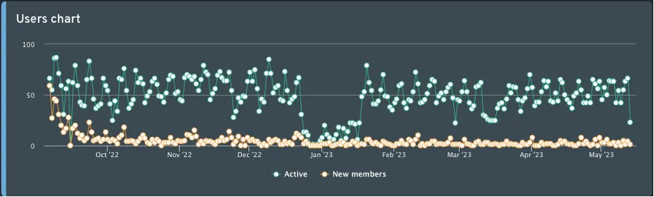 A data plot of users that used the Wallach Esports room, showing a lot of frequent users throughout the academic year.